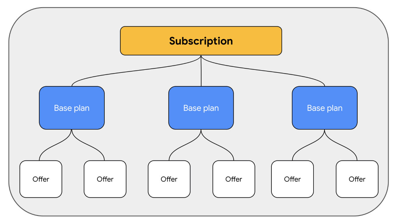 Mobile Subscription
