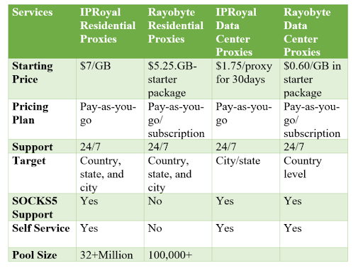 IPRoyal and Rayobite proxy services