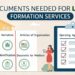 What Documents Do You Need for LLC Formation Services?