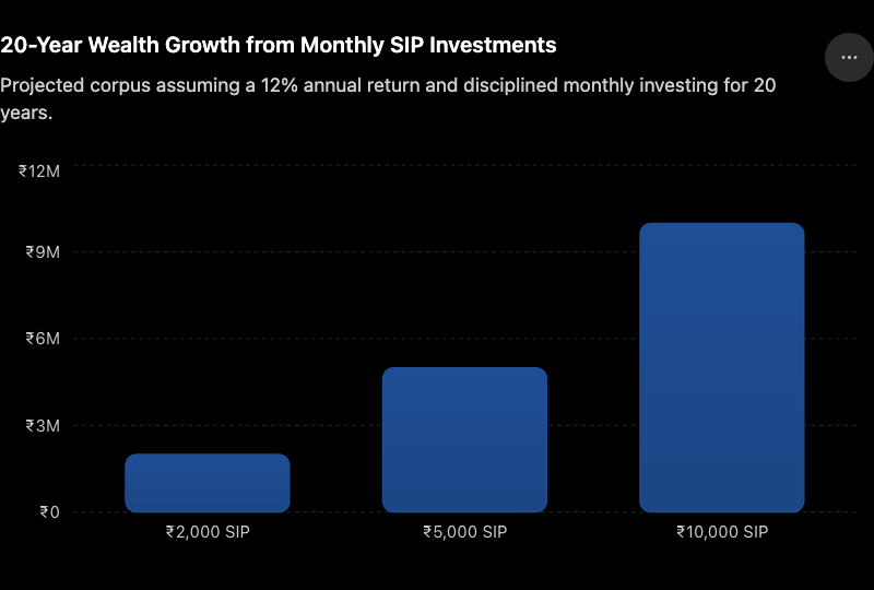 Bar chart comparing projected wealth growth from ₹2,000, ₹5,000, and ₹10,000 monthly SIP investments over 20 years at a 12 percent annual return.