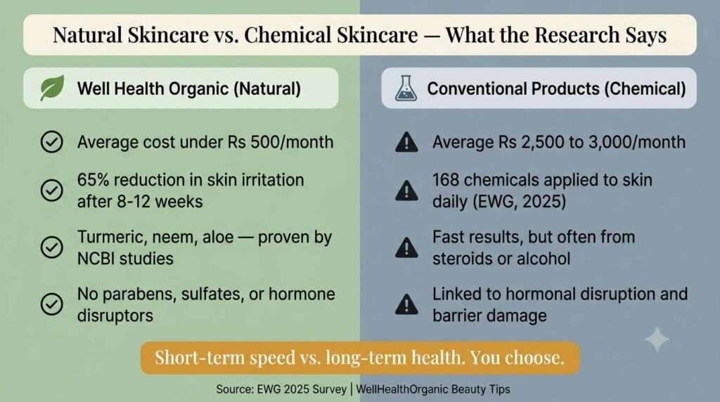 A side-by-side comparison infographic. The left side, titled "Well Health Organic (Natural)" on a sage green background, highlights benefits like lower costs, skin irritation reduction, and the use of natural ingredients like turmeric and aloe. The right side, titled "Conventional Products (Chemical)" on a grey-blue background, notes higher monthly costs and concerns regarding chemical exposure and potential hormonal disruption. A central amber banner reads, "Short-term speed vs. long-term health. You choose.