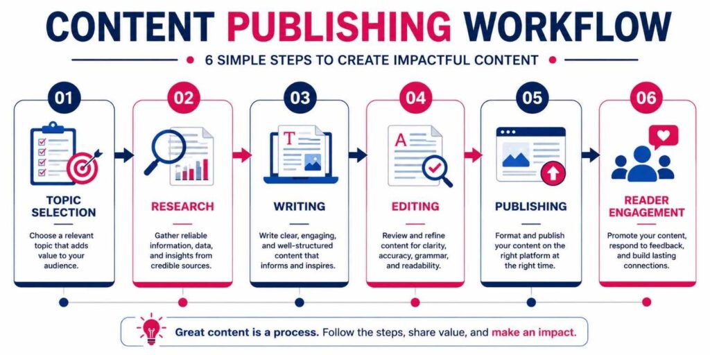 Content publishing workflow infographic
