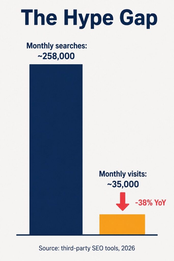 Infographic comparing 258,000 monthly branded searches against roughly 35,000 monthly visits
