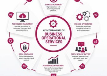 Understanding Core Business Operational Services