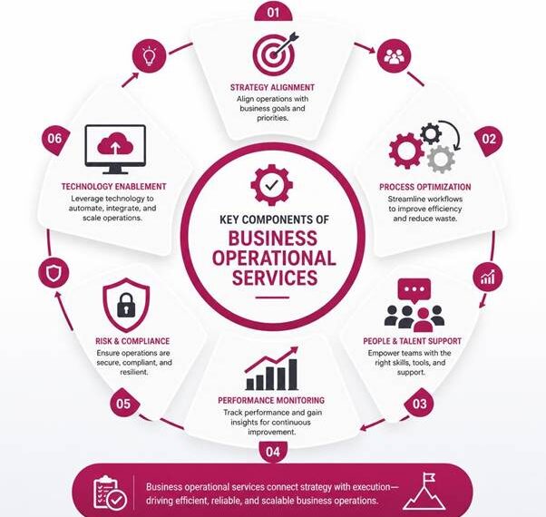 Understanding Core Business Operational Services